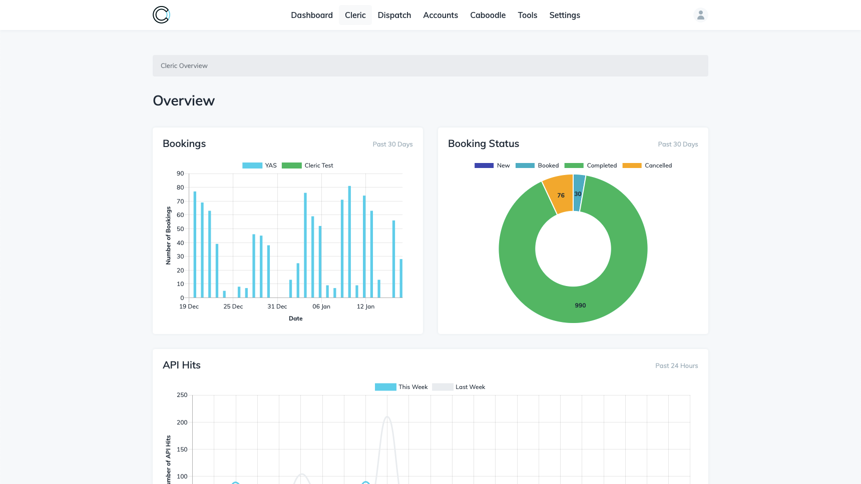 City Taxis cleric overview dashboard showing booking, booking status, and API hits charts.