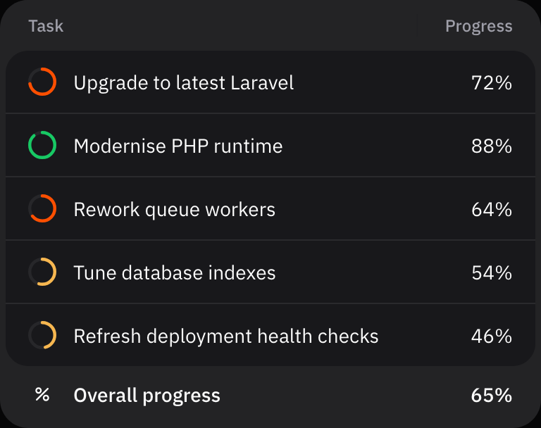 Maintenance task table showing Laravel upgrade work and progress percentages.