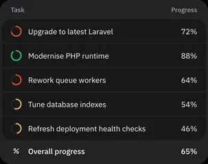Maintenance task table showing Laravel upgrade work and progress percentages.