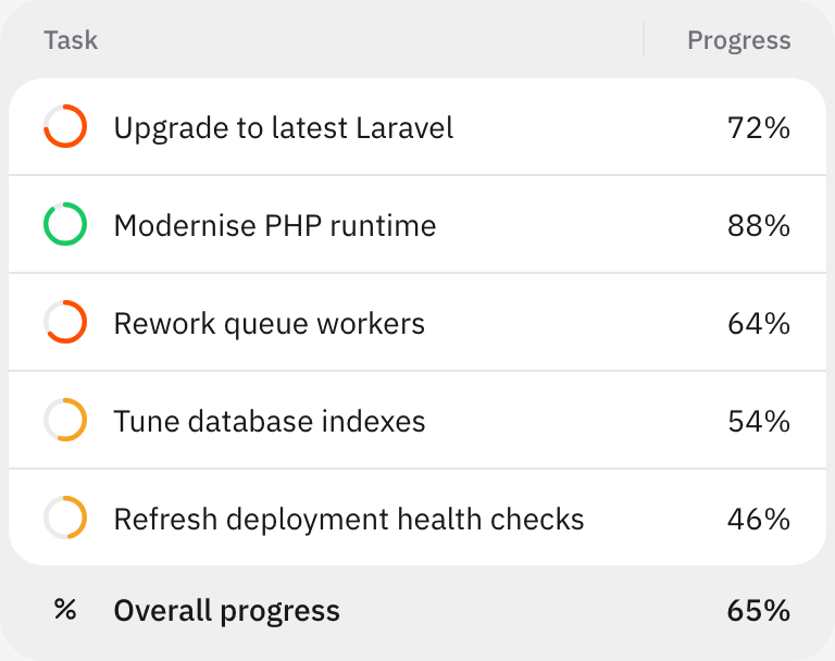 Maintenance task table showing Laravel upgrade work and progress percentages.